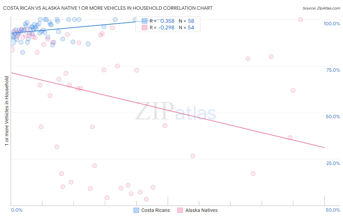 Costa Rican vs Alaska Native 1 or more Vehicles in Household