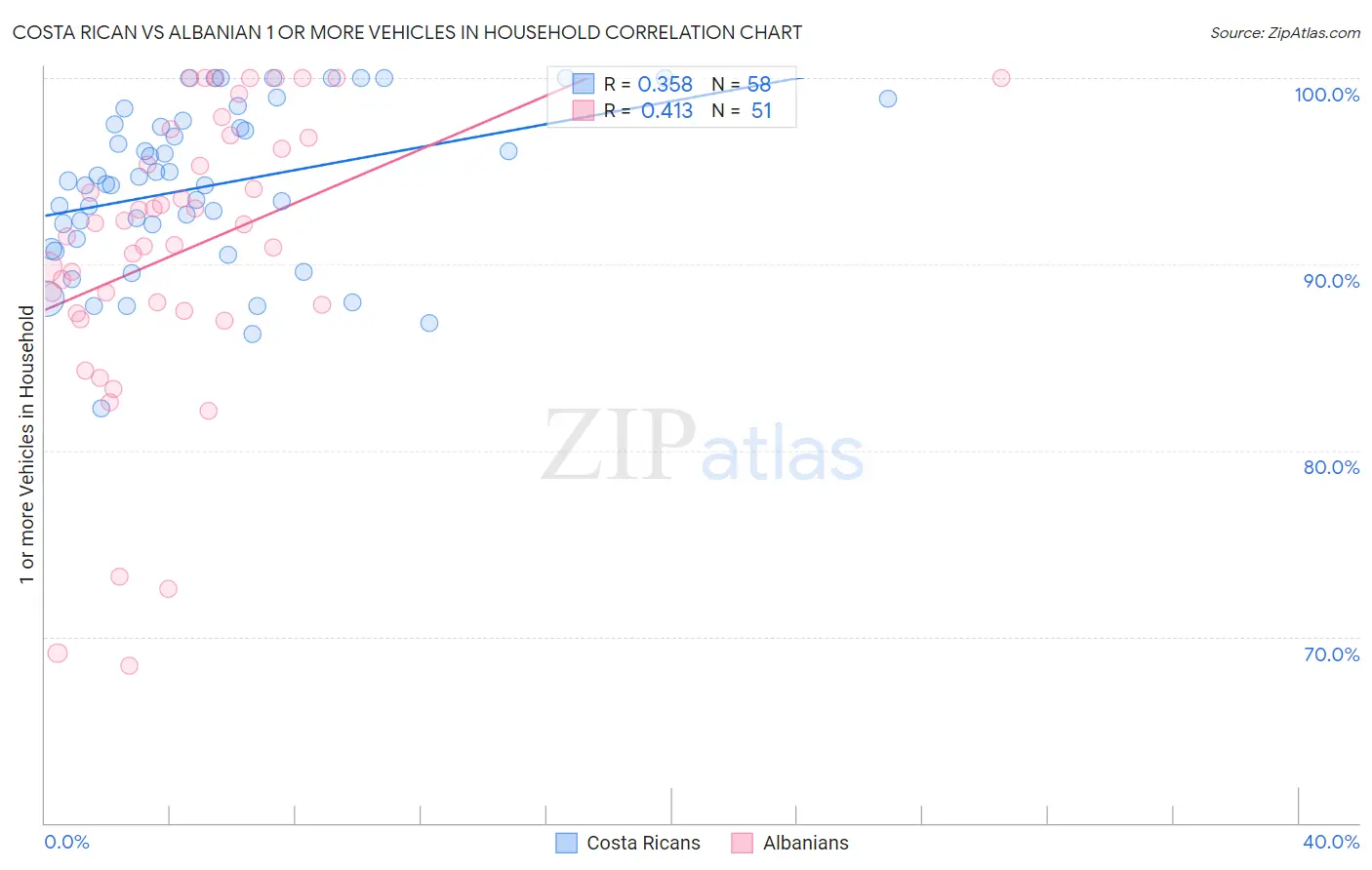 Costa Rican vs Albanian 1 or more Vehicles in Household