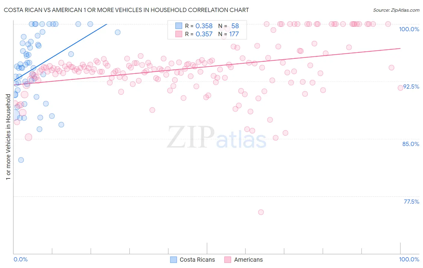 Costa Rican vs American 1 or more Vehicles in Household