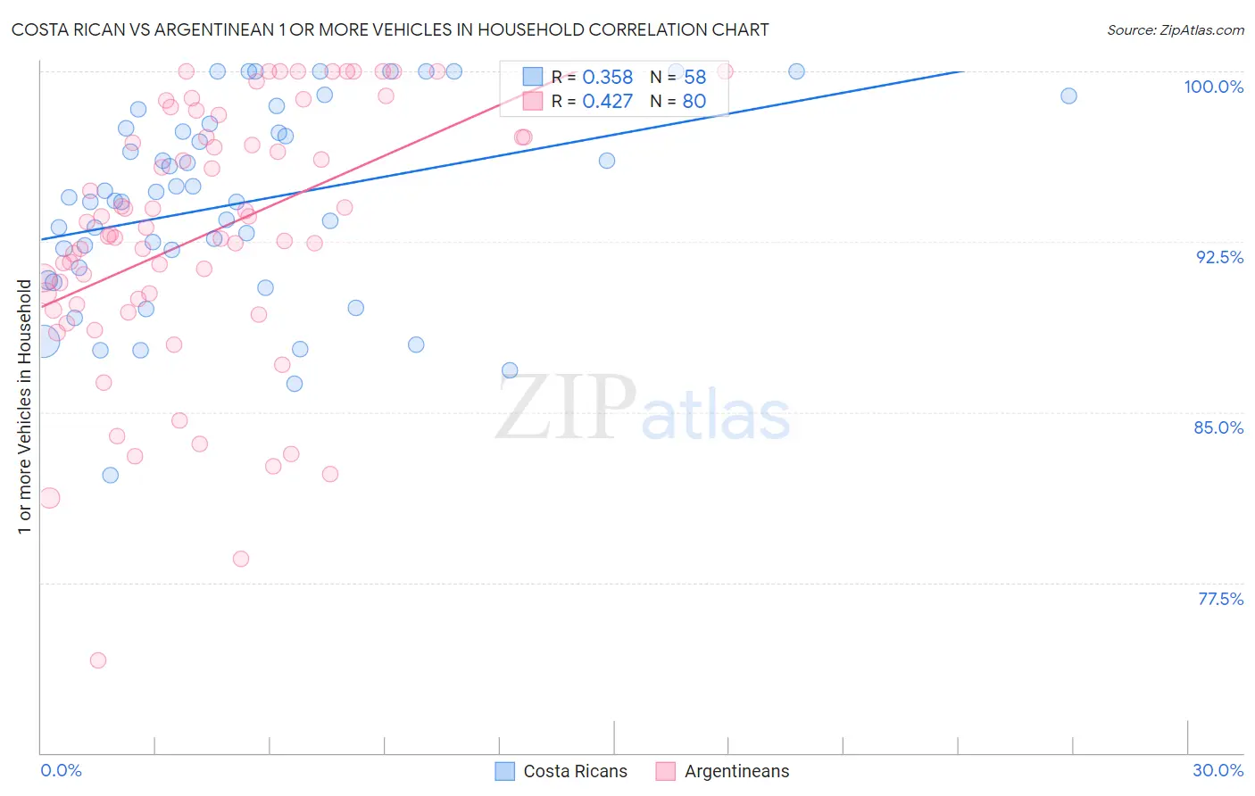 Costa Rican vs Argentinean 1 or more Vehicles in Household