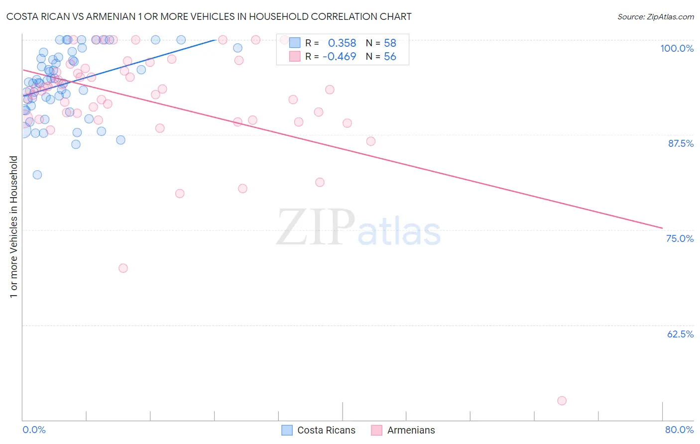 Costa Rican vs Armenian 1 or more Vehicles in Household