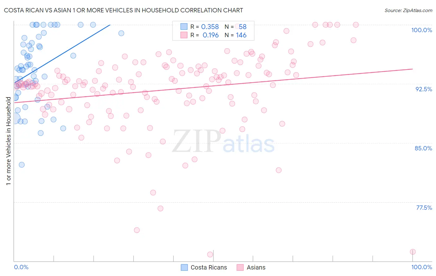 Costa Rican vs Asian 1 or more Vehicles in Household