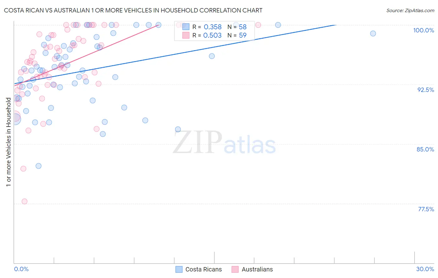Costa Rican vs Australian 1 or more Vehicles in Household