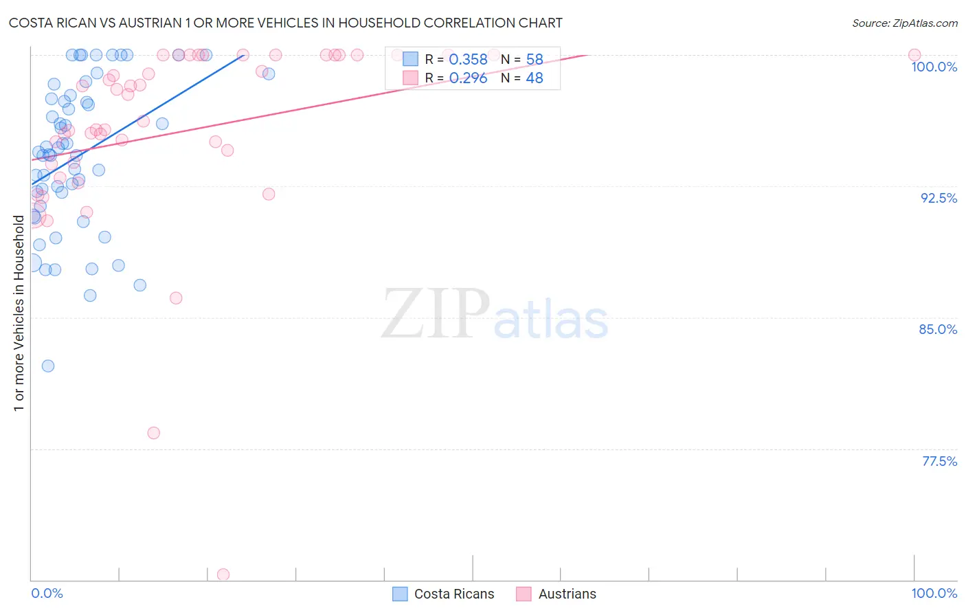Costa Rican vs Austrian 1 or more Vehicles in Household