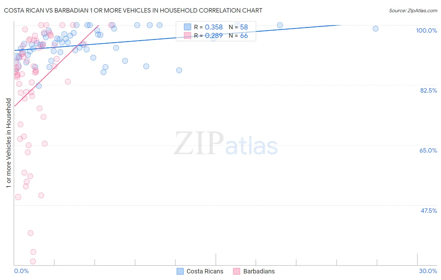 Costa Rican vs Barbadian 1 or more Vehicles in Household