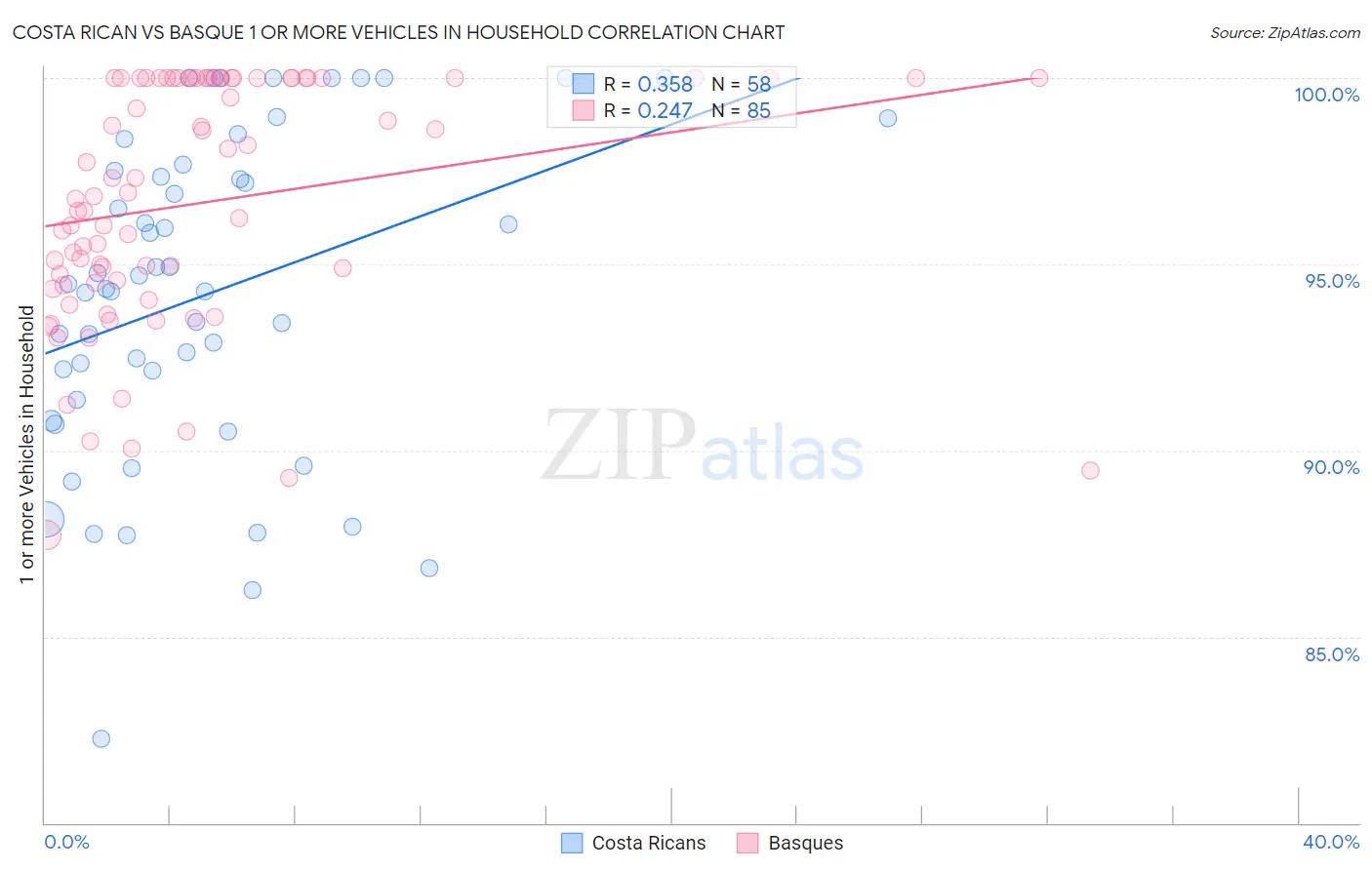 Costa Rican vs Basque 1 or more Vehicles in Household