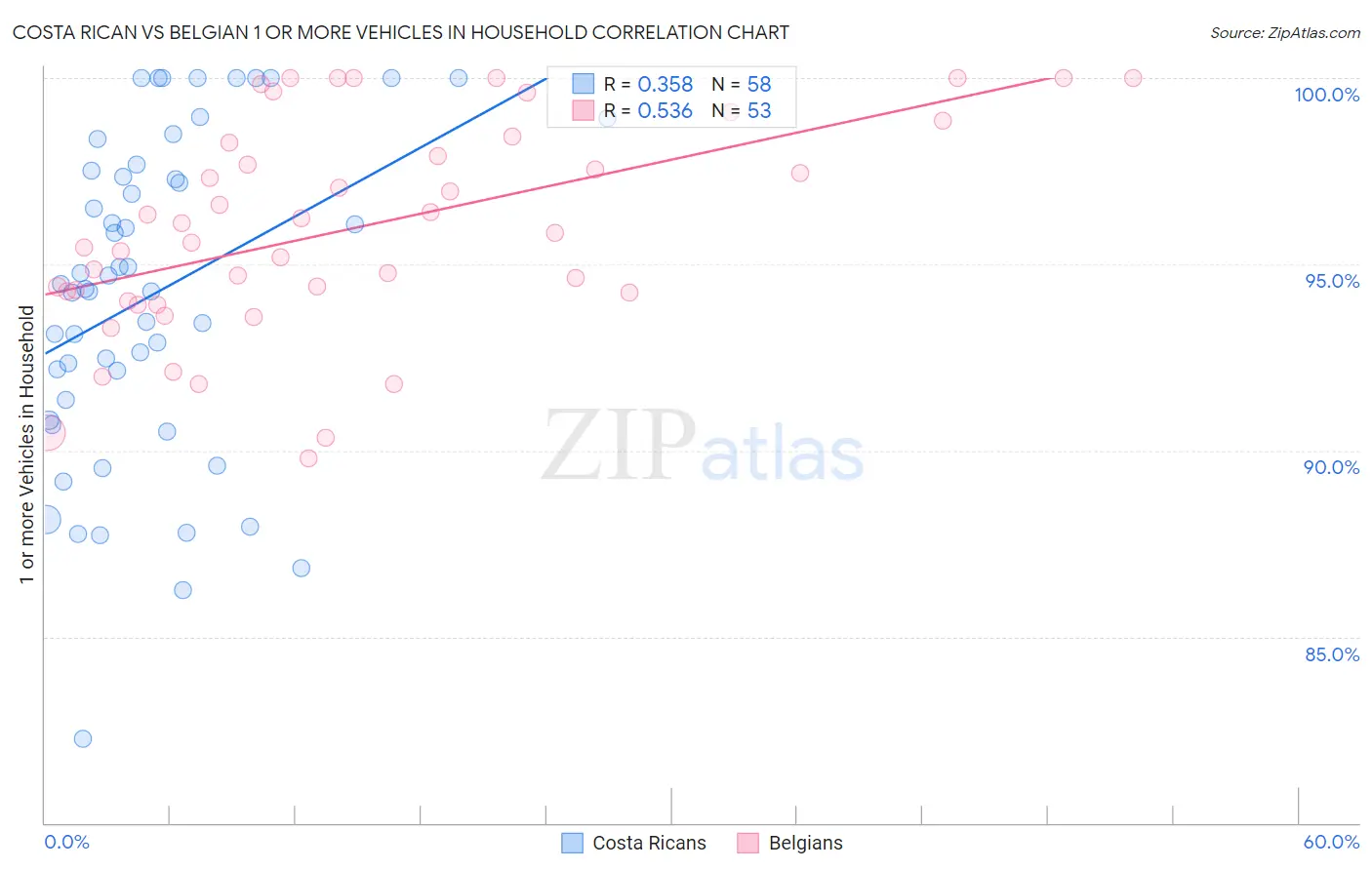 Costa Rican vs Belgian 1 or more Vehicles in Household