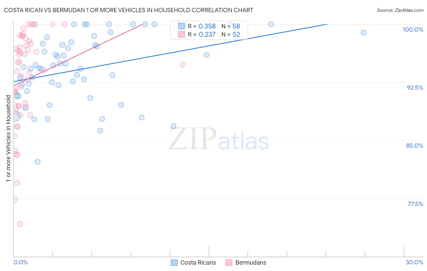 Costa Rican vs Bermudan 1 or more Vehicles in Household