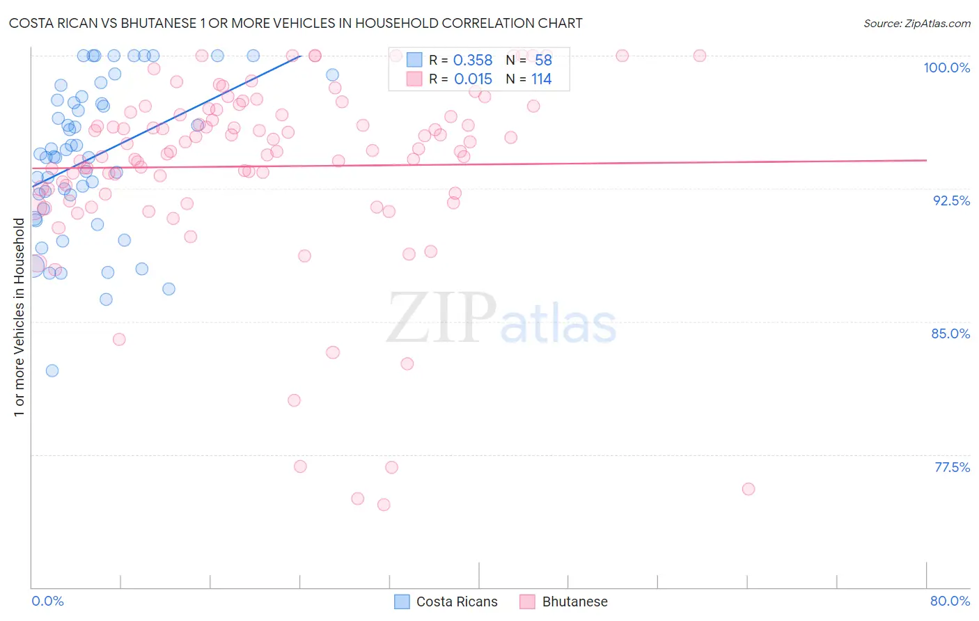 Costa Rican vs Bhutanese 1 or more Vehicles in Household