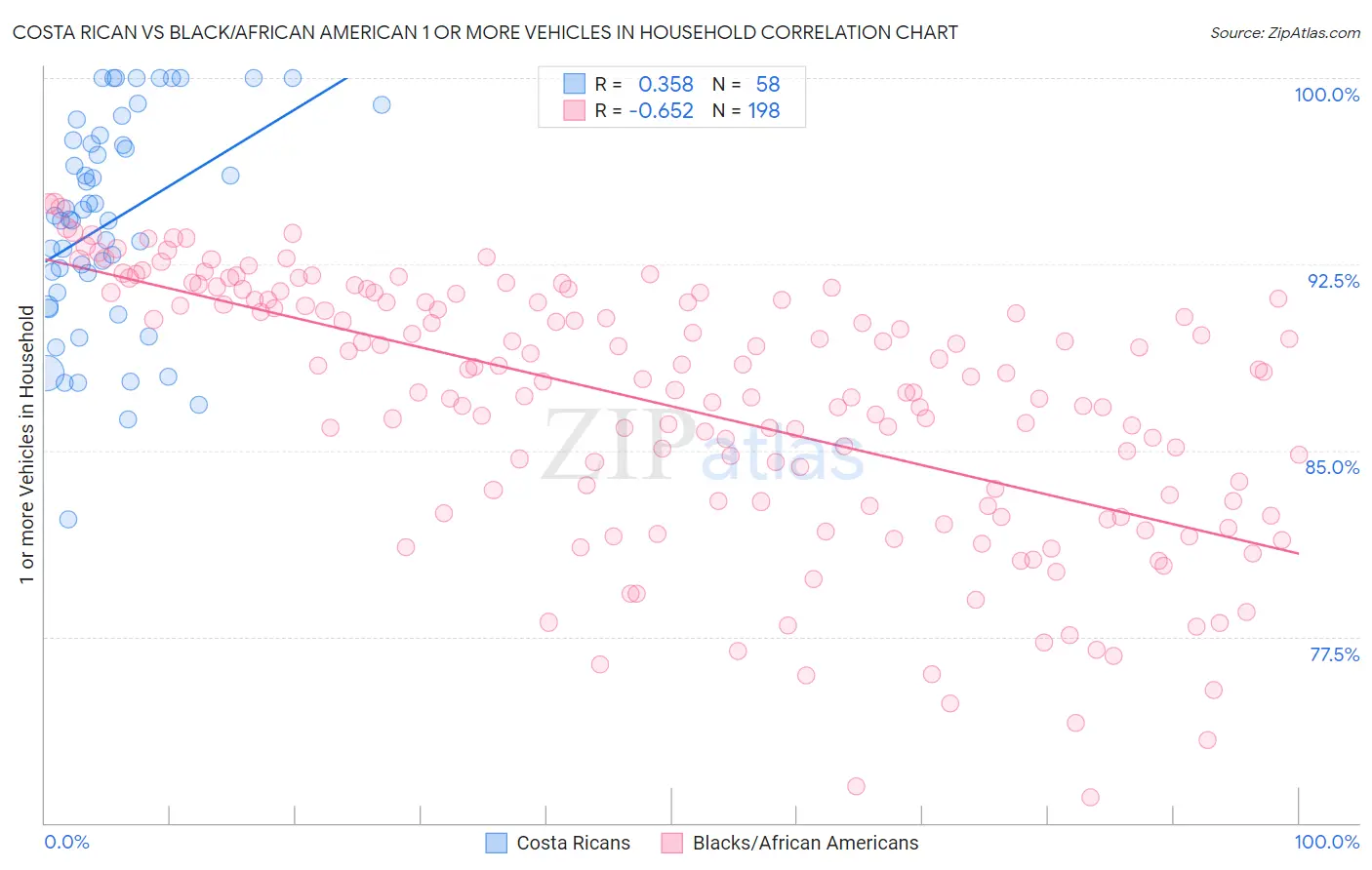 Costa Rican vs Black/African American 1 or more Vehicles in Household