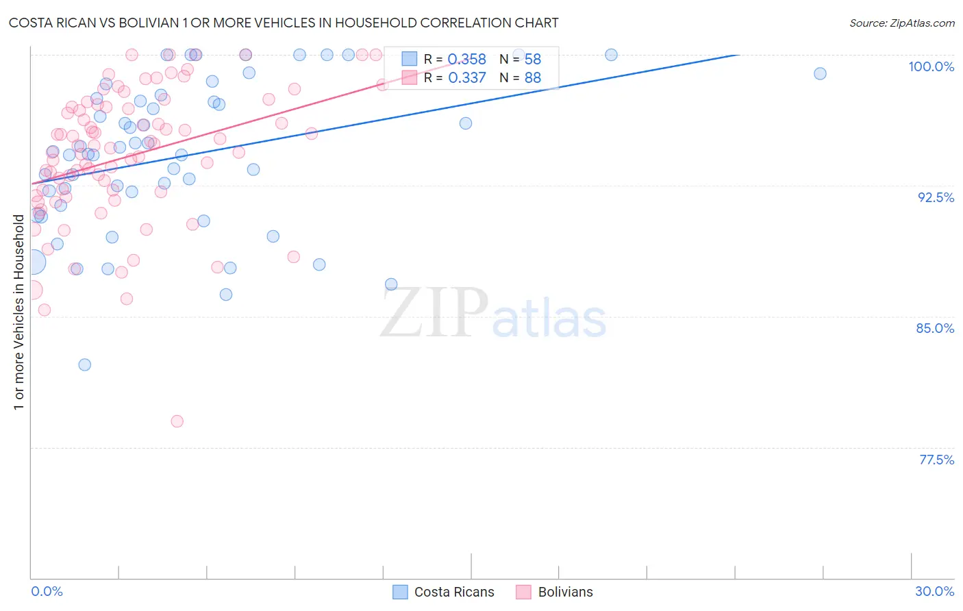 Costa Rican vs Bolivian 1 or more Vehicles in Household