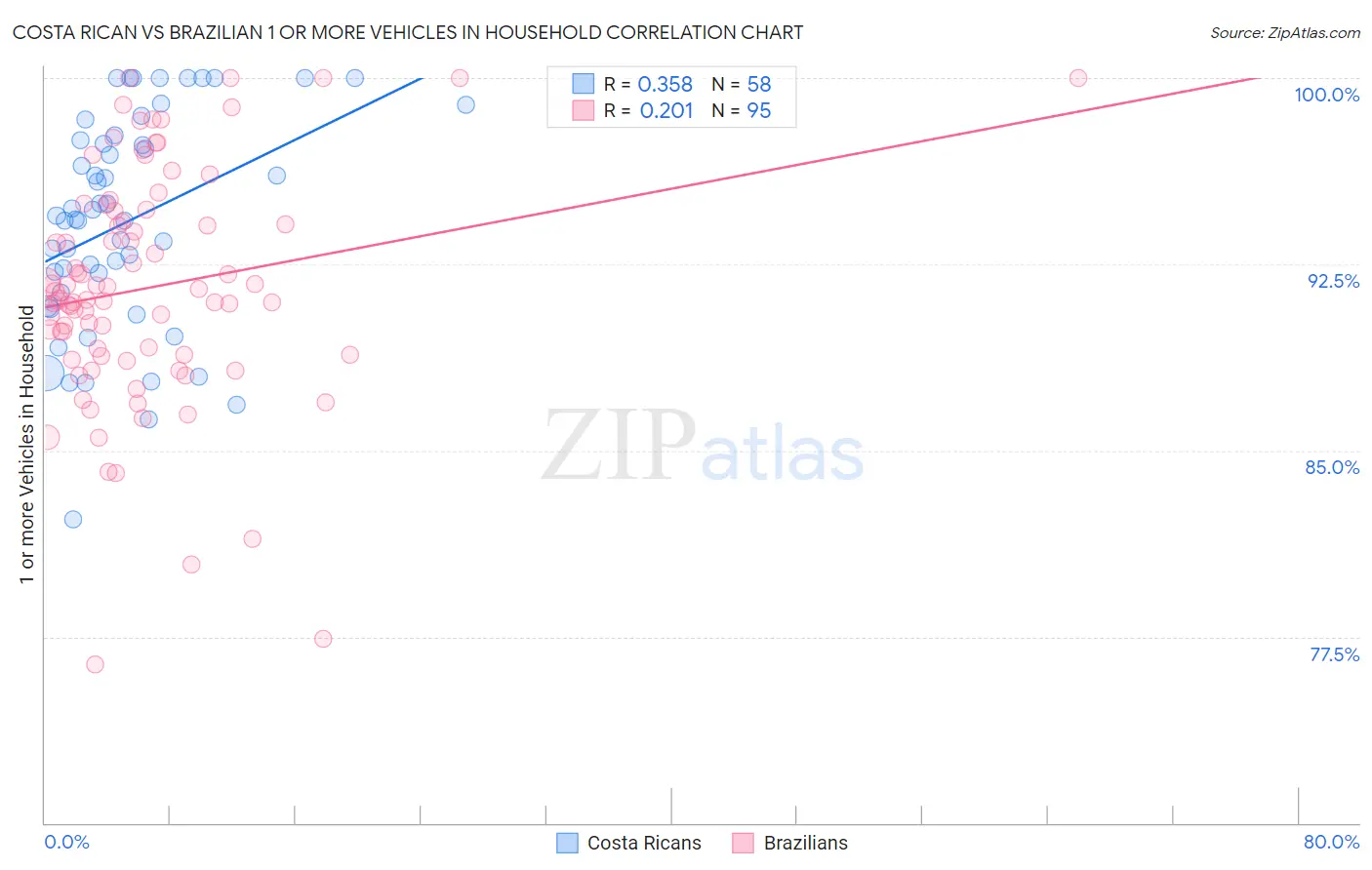 Costa Rican vs Brazilian 1 or more Vehicles in Household