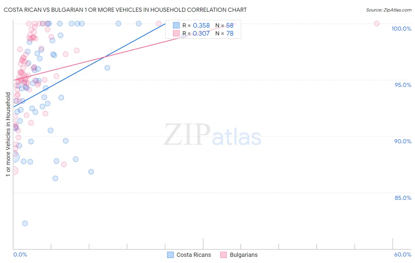 Costa Rican vs Bulgarian 1 or more Vehicles in Household