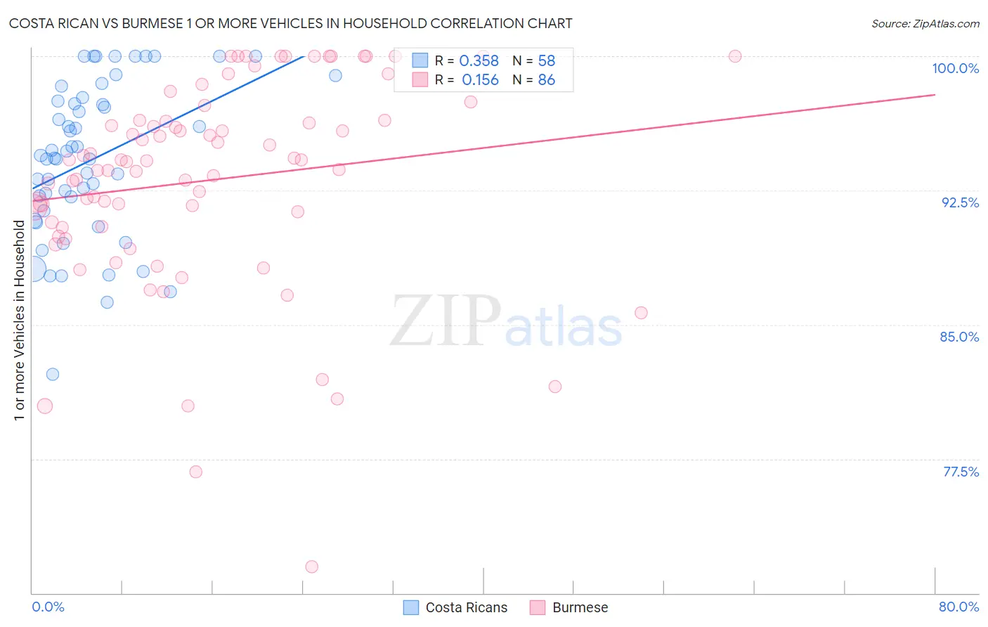 Costa Rican vs Burmese 1 or more Vehicles in Household