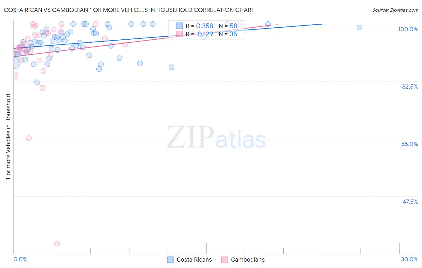 Costa Rican vs Cambodian 1 or more Vehicles in Household
