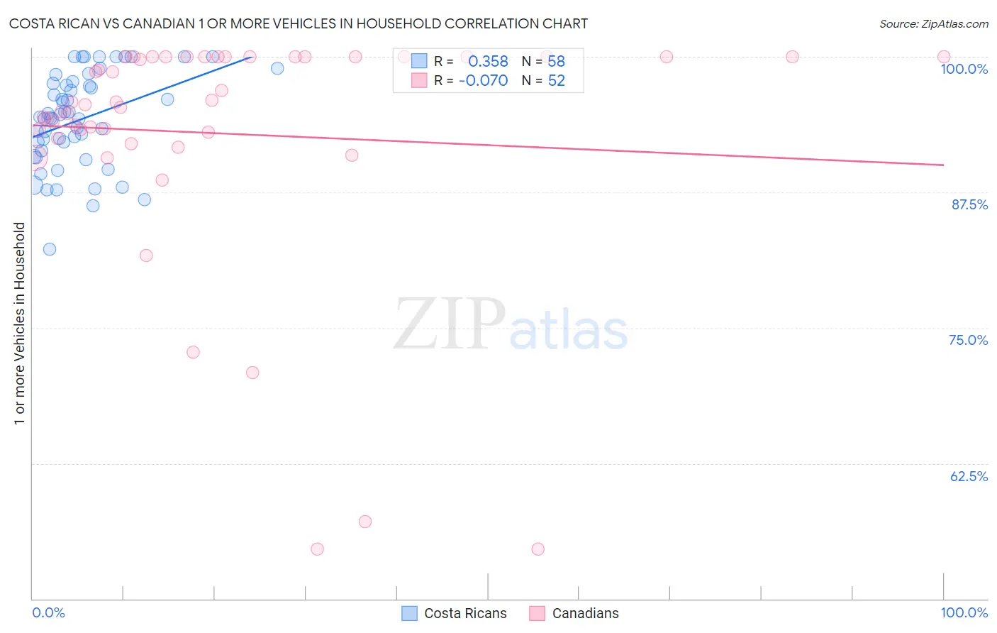 Costa Rican vs Canadian 1 or more Vehicles in Household