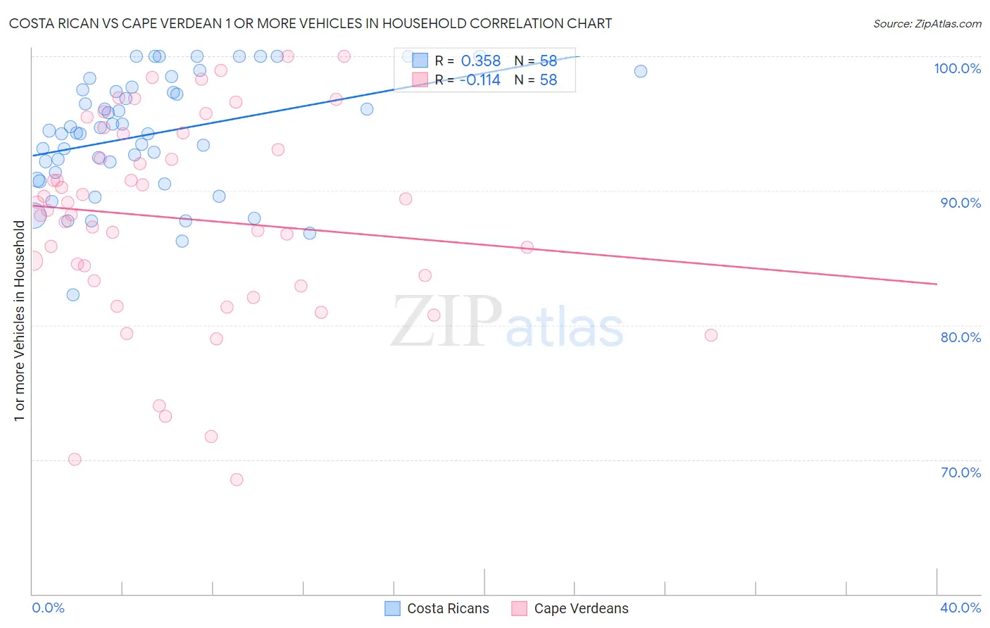 Costa Rican vs Cape Verdean 1 or more Vehicles in Household