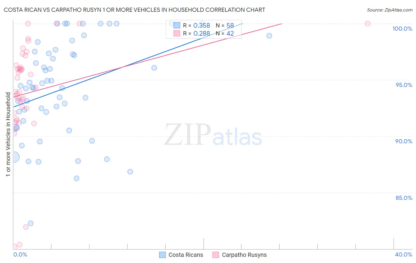 Costa Rican vs Carpatho Rusyn 1 or more Vehicles in Household