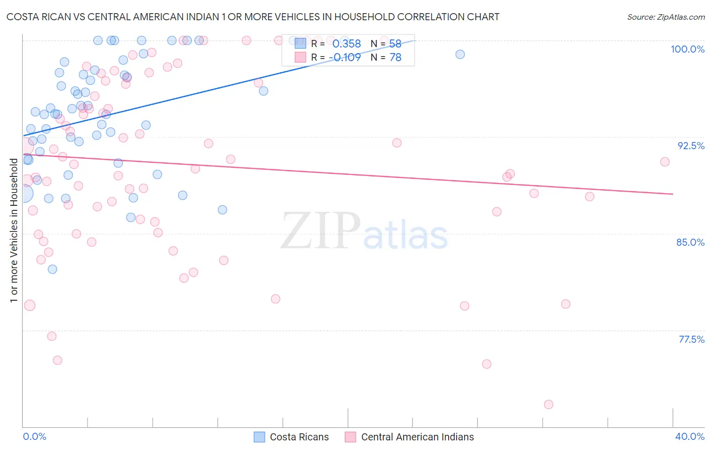 Costa Rican vs Central American Indian 1 or more Vehicles in Household