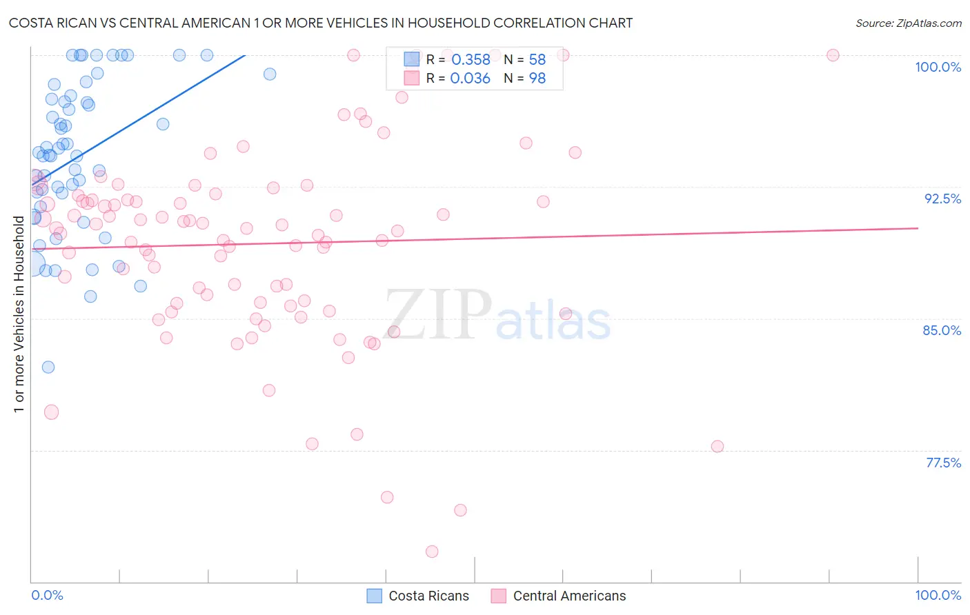 Costa Rican vs Central American 1 or more Vehicles in Household