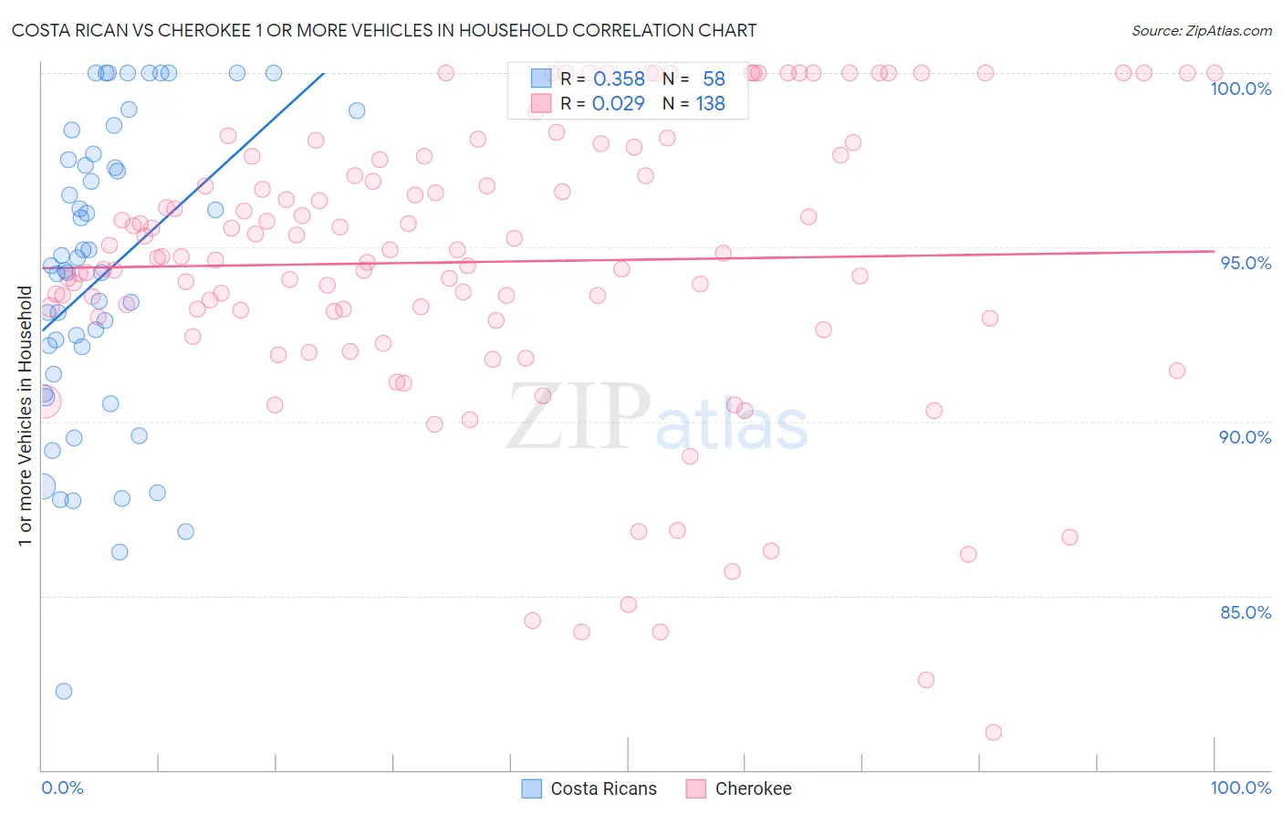 Costa Rican vs Cherokee 1 or more Vehicles in Household