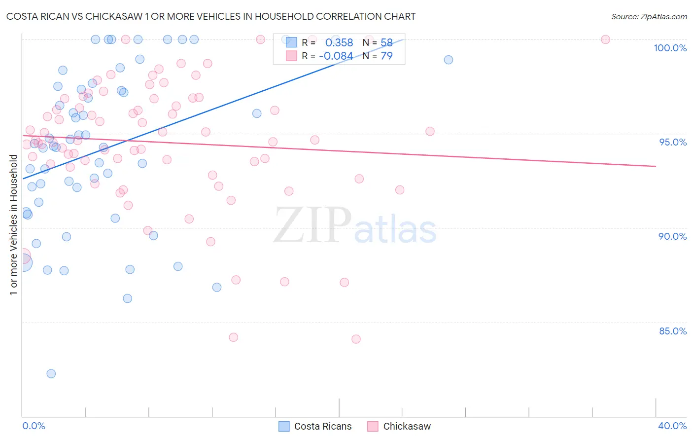 Costa Rican vs Chickasaw 1 or more Vehicles in Household