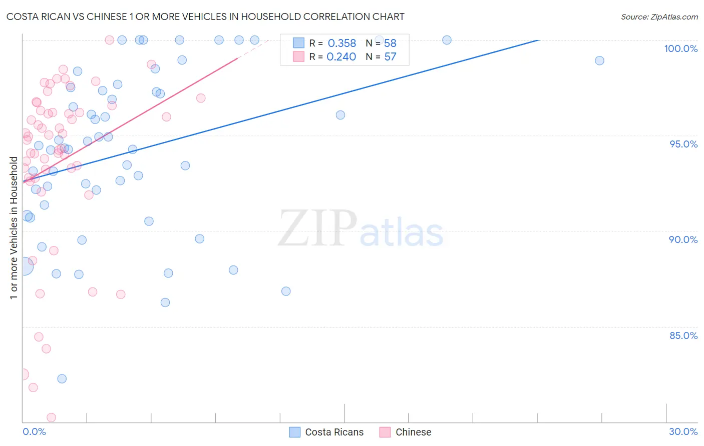 Costa Rican vs Chinese 1 or more Vehicles in Household