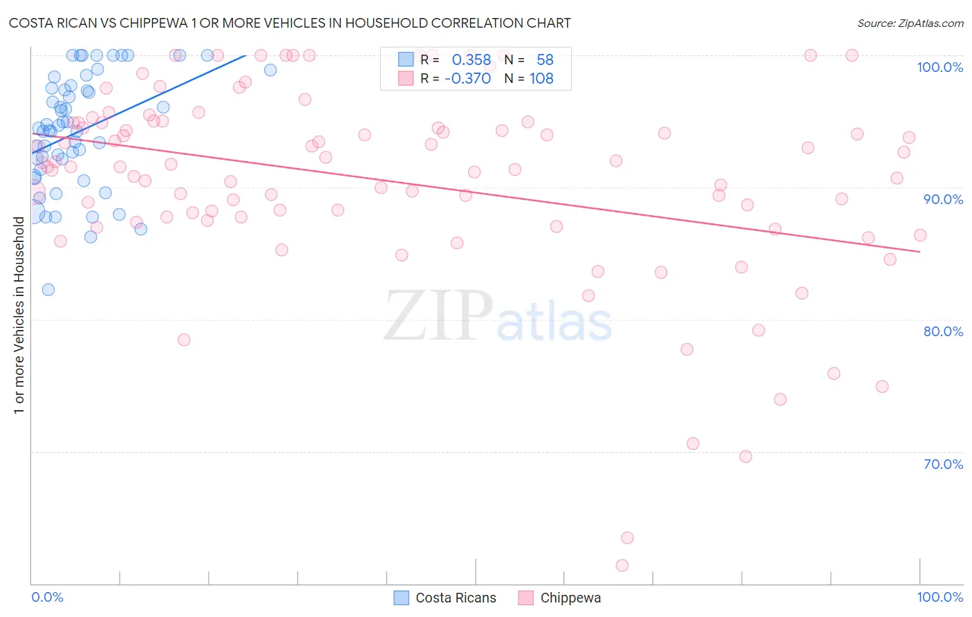 Costa Rican vs Chippewa 1 or more Vehicles in Household