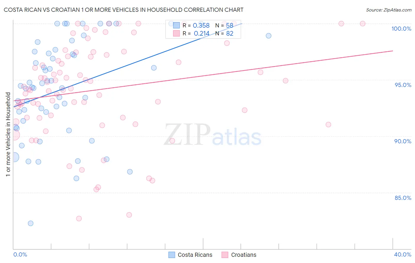 Costa Rican vs Croatian 1 or more Vehicles in Household