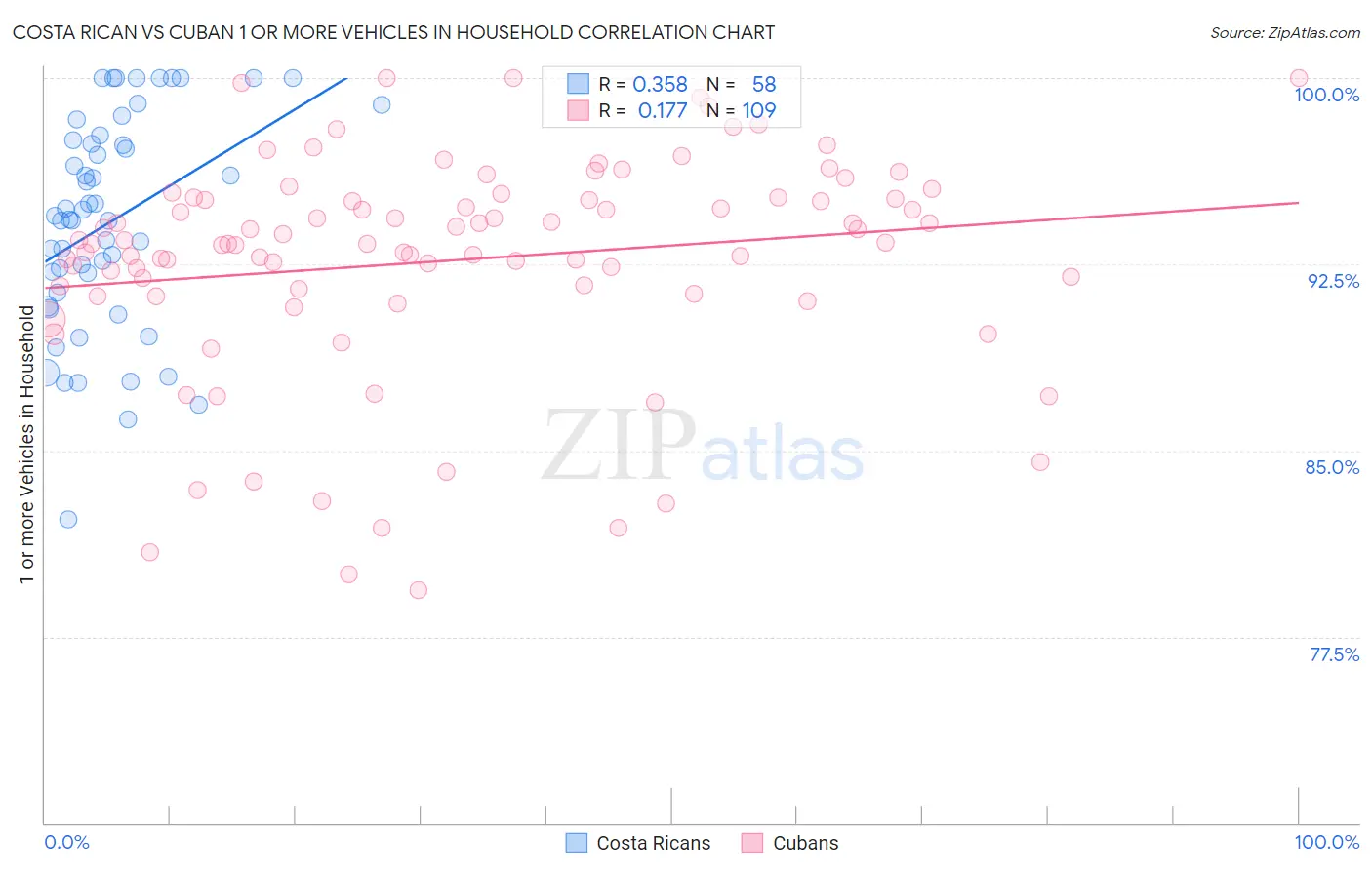 Costa Rican vs Cuban 1 or more Vehicles in Household