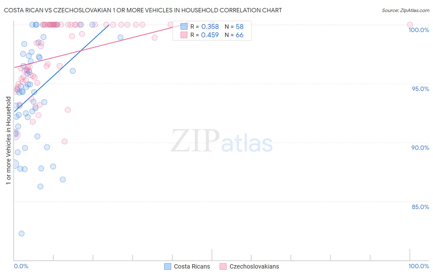 Costa Rican vs Czechoslovakian 1 or more Vehicles in Household