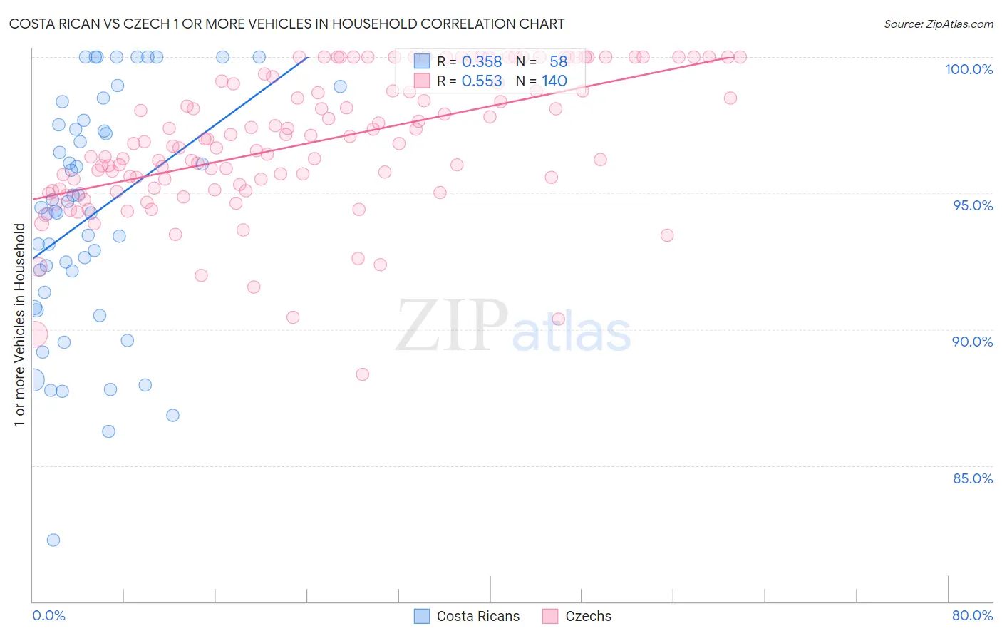 Costa Rican vs Czech 1 or more Vehicles in Household
