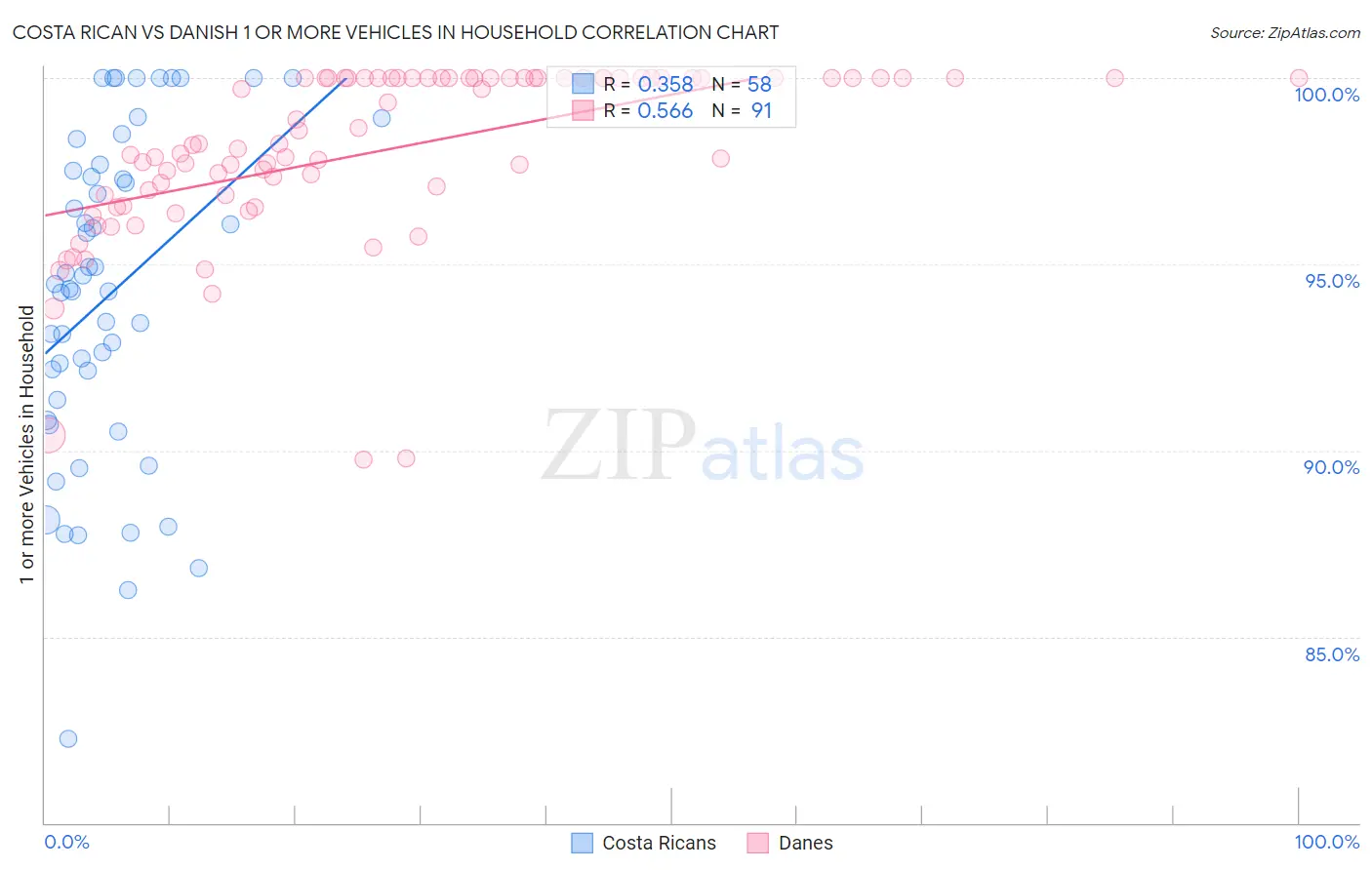 Costa Rican vs Danish 1 or more Vehicles in Household