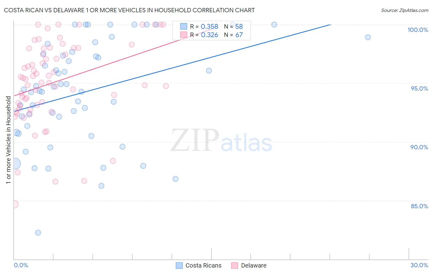 Costa Rican vs Delaware 1 or more Vehicles in Household
