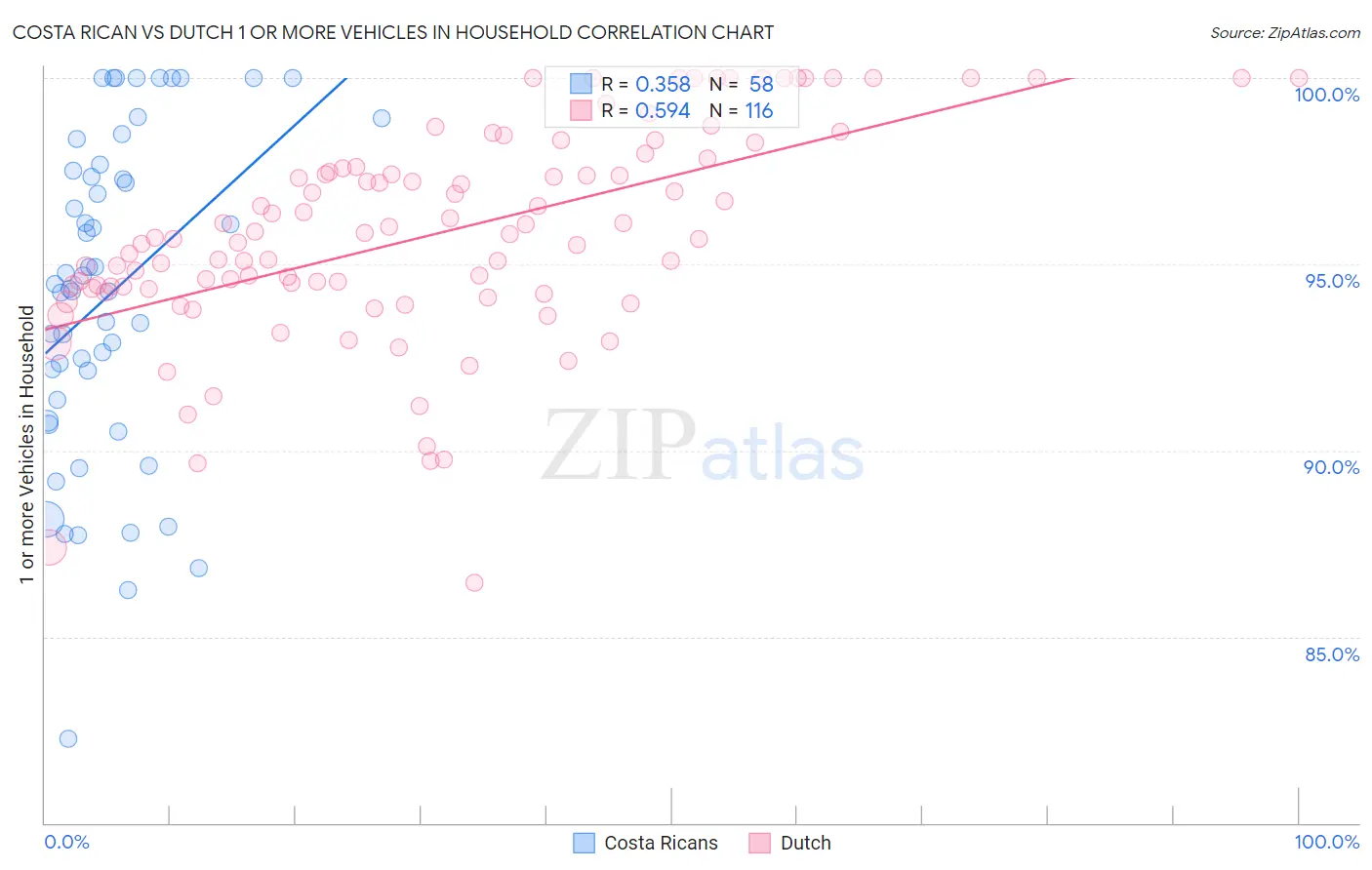 Costa Rican vs Dutch 1 or more Vehicles in Household