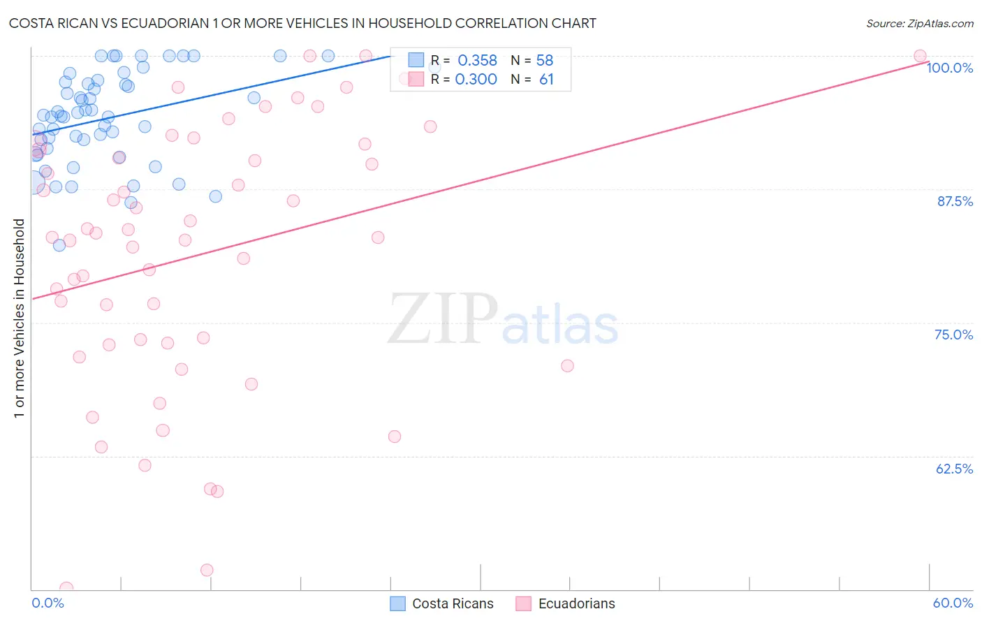 Costa Rican vs Ecuadorian 1 or more Vehicles in Household