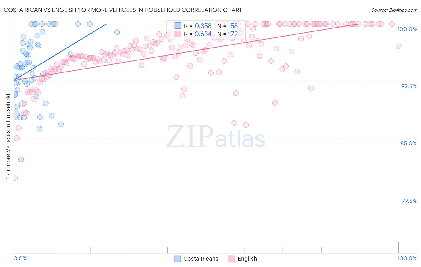 Costa Rican vs English 1 or more Vehicles in Household