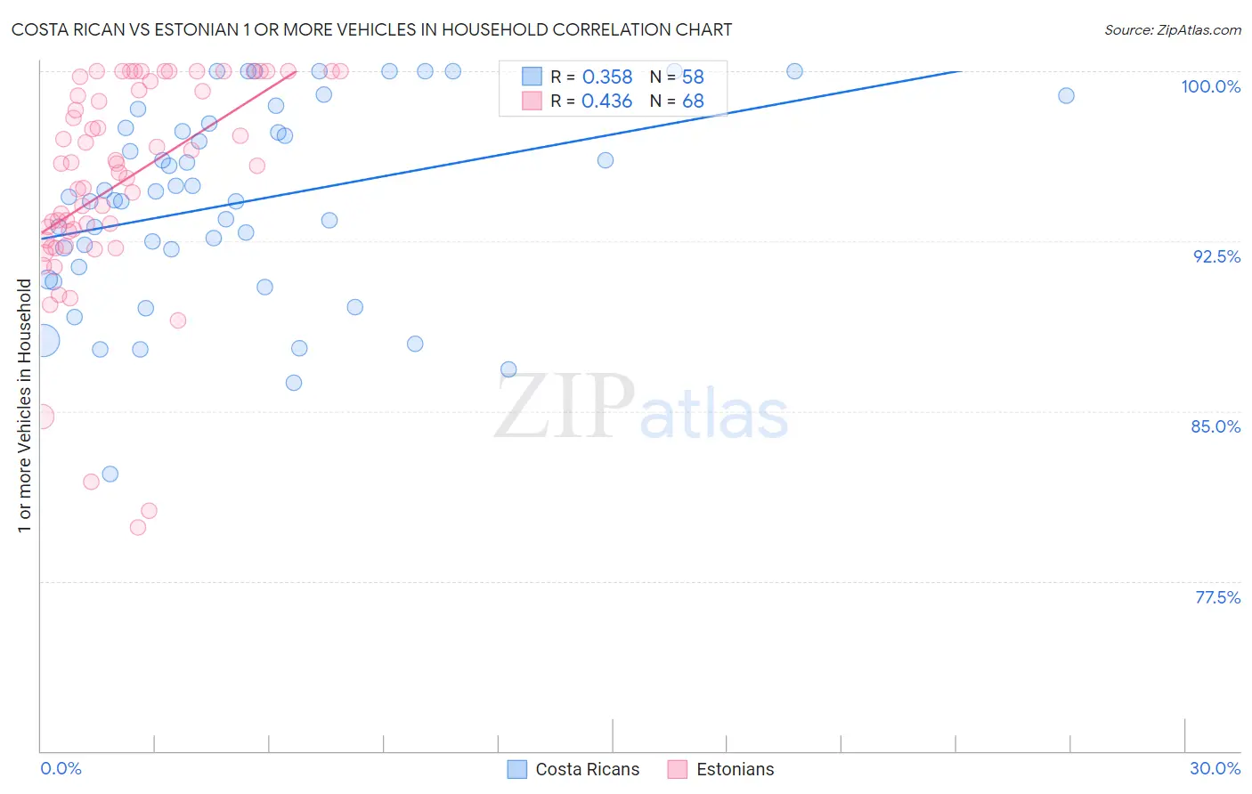 Costa Rican vs Estonian 1 or more Vehicles in Household