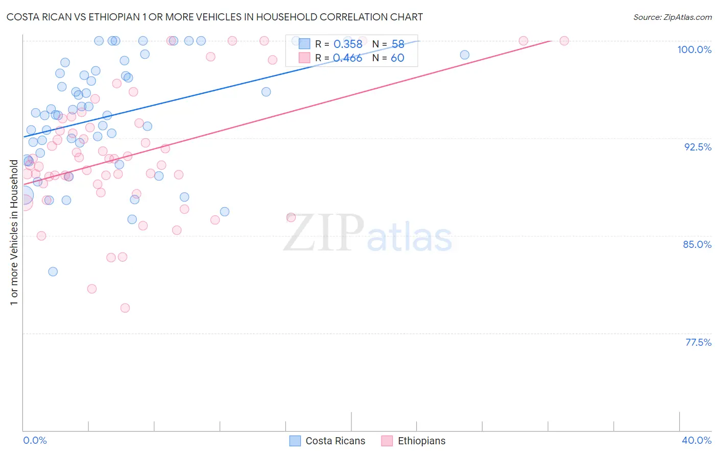 Costa Rican vs Ethiopian 1 or more Vehicles in Household