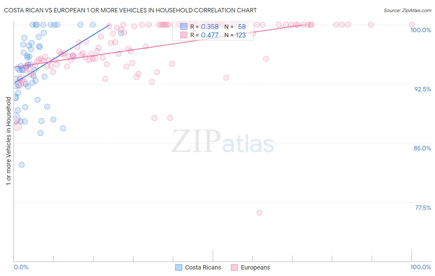Costa Rican vs European 1 or more Vehicles in Household