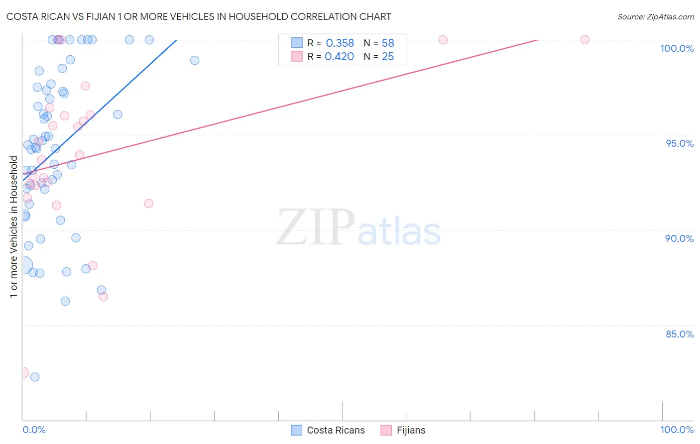 Costa Rican vs Fijian 1 or more Vehicles in Household