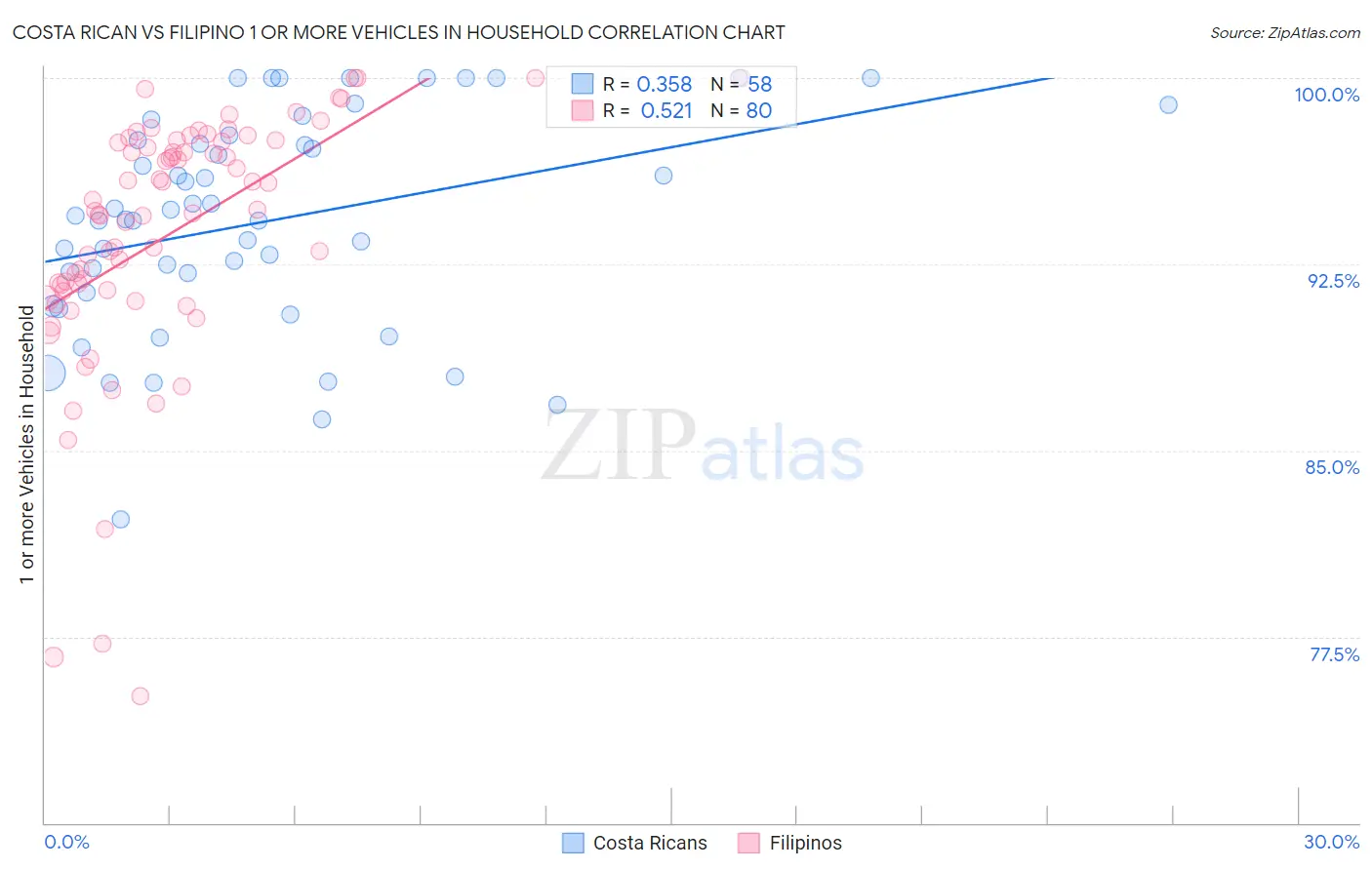 Costa Rican vs Filipino 1 or more Vehicles in Household
