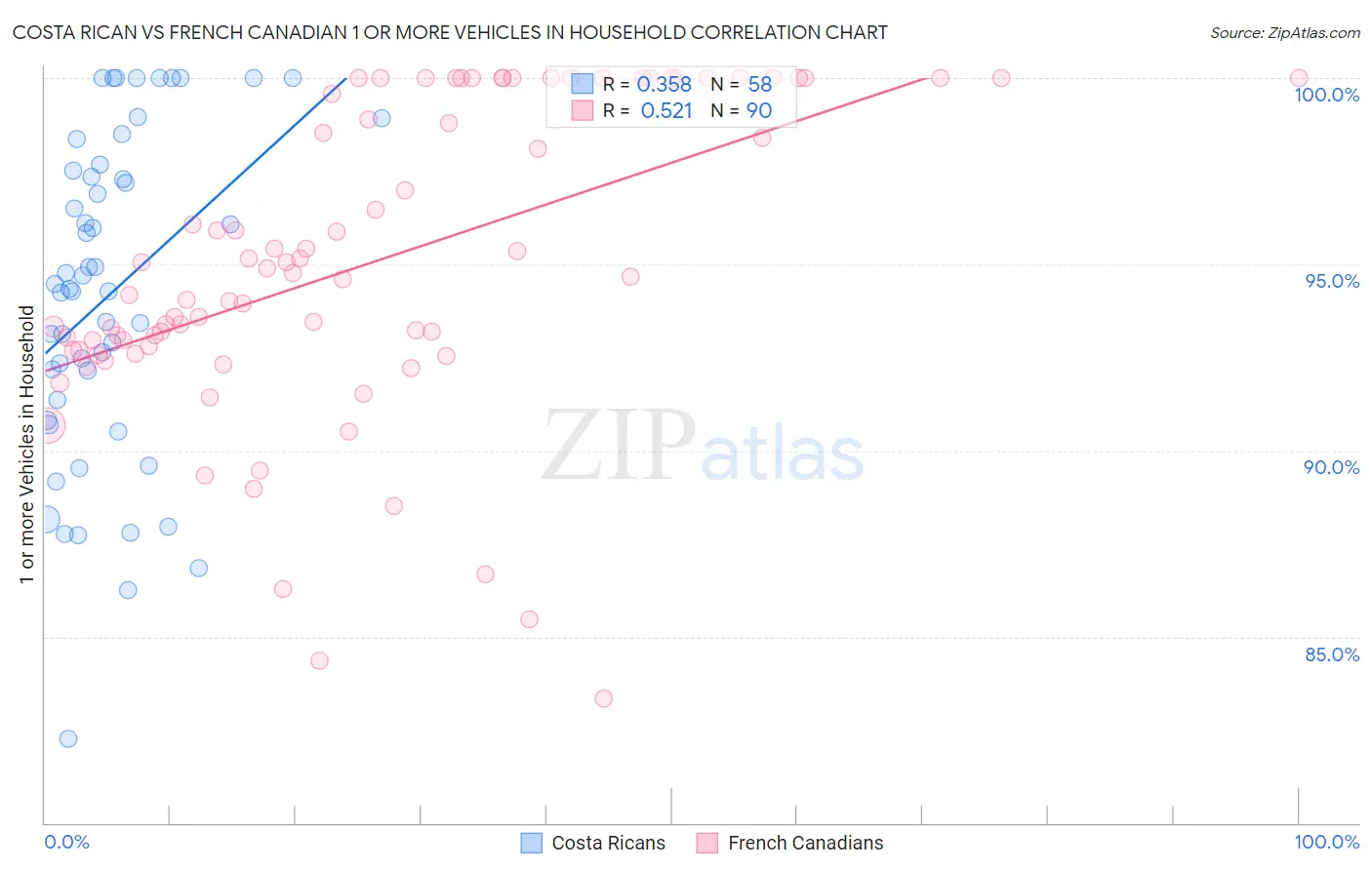 Costa Rican vs French Canadian 1 or more Vehicles in Household