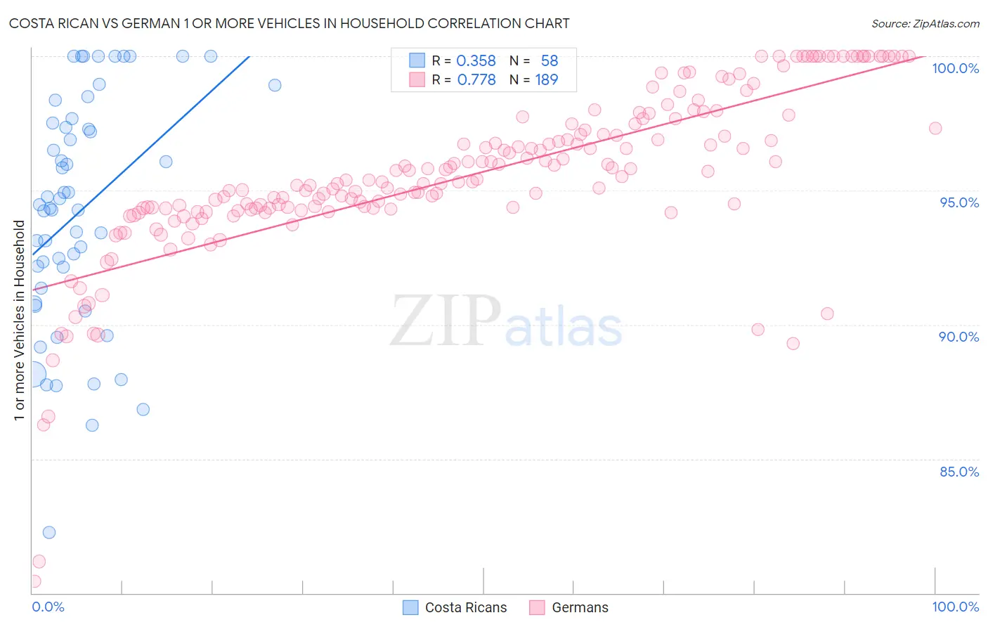 Costa Rican vs German 1 or more Vehicles in Household