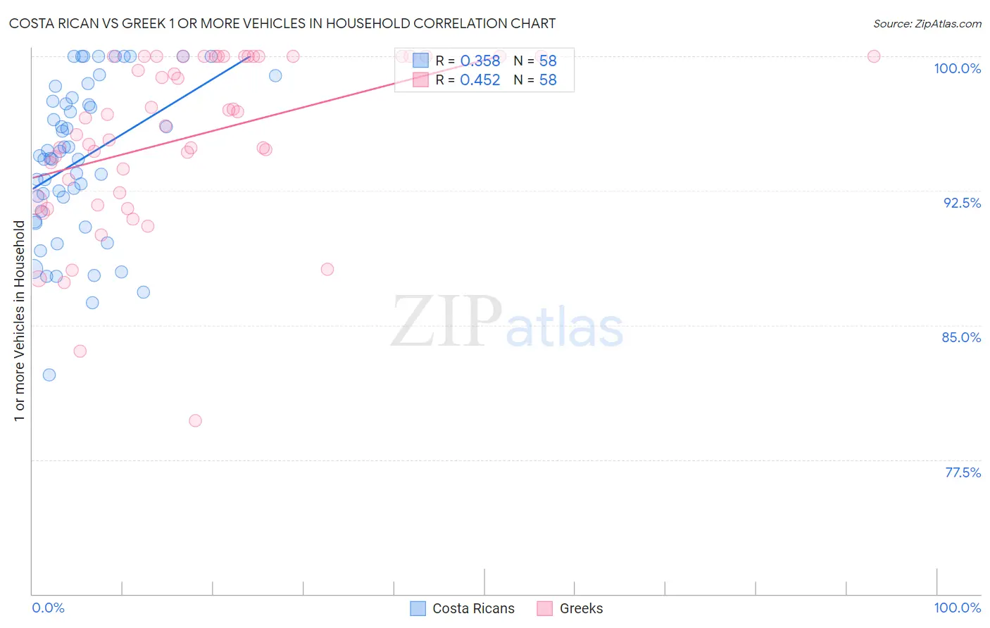 Costa Rican vs Greek 1 or more Vehicles in Household