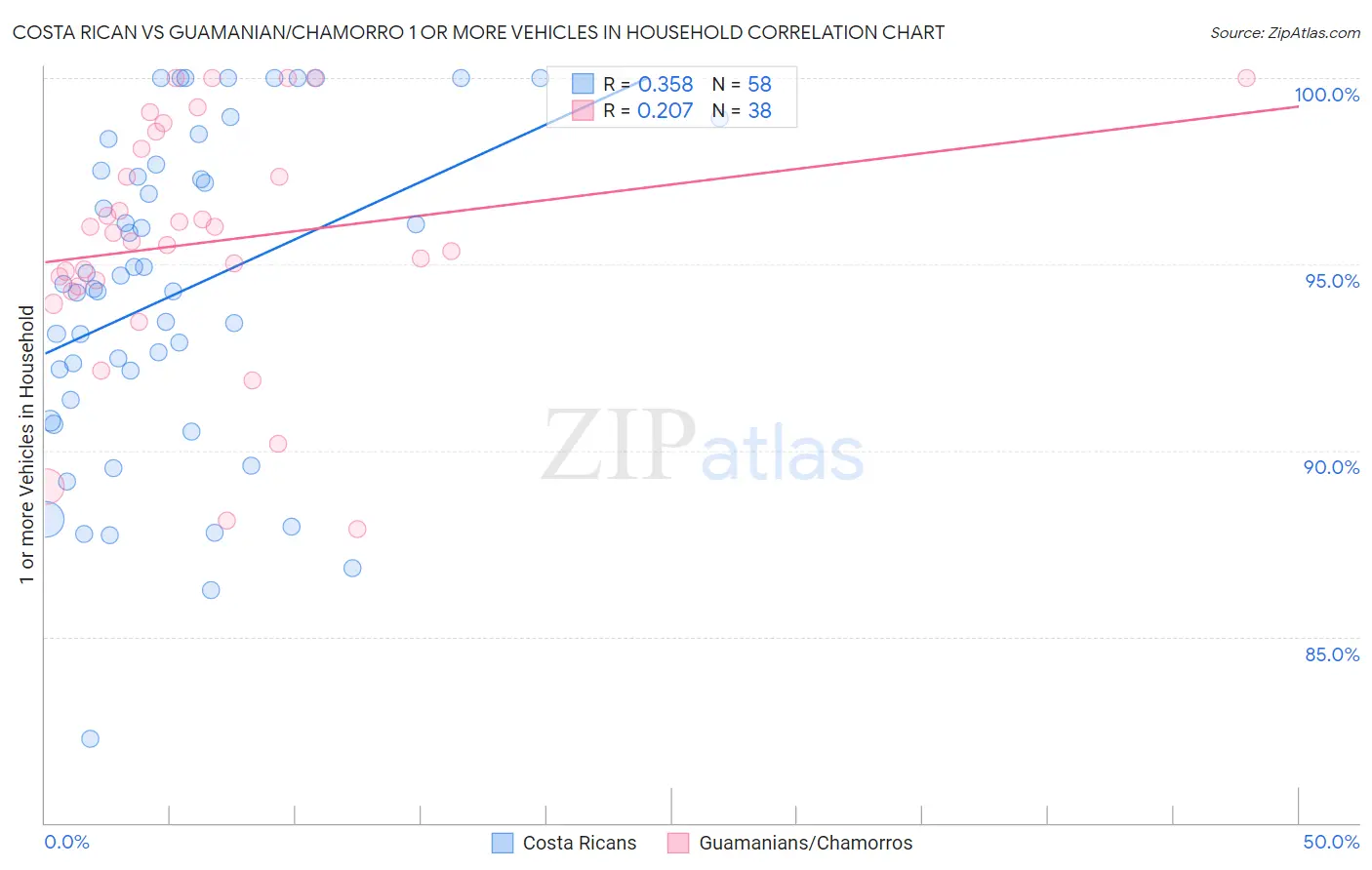 Costa Rican vs Guamanian/Chamorro 1 or more Vehicles in Household