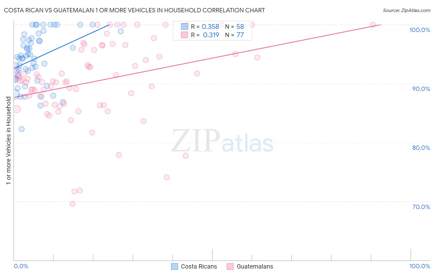 Costa Rican vs Guatemalan 1 or more Vehicles in Household