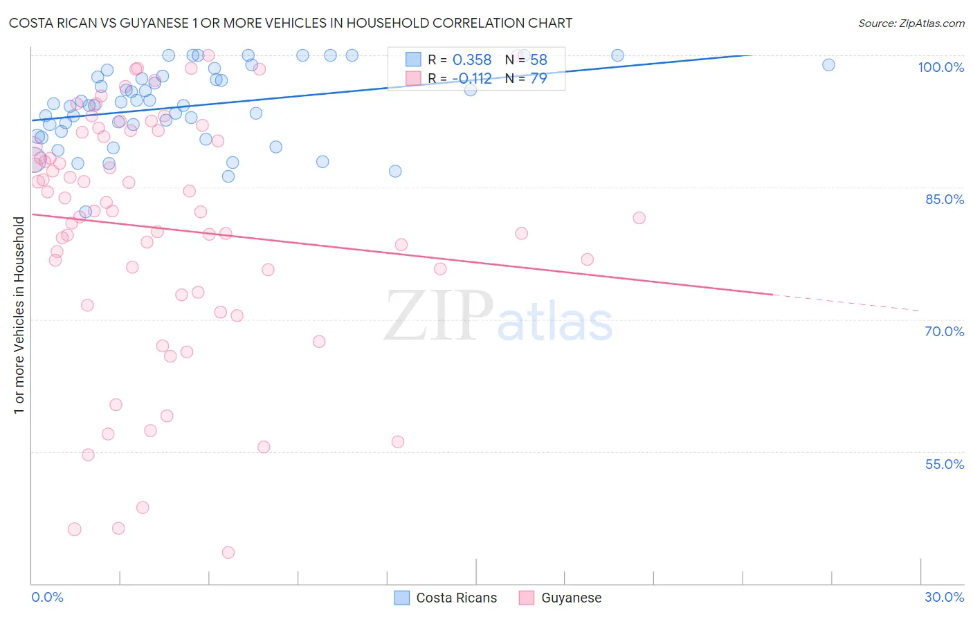 Costa Rican vs Guyanese 1 or more Vehicles in Household