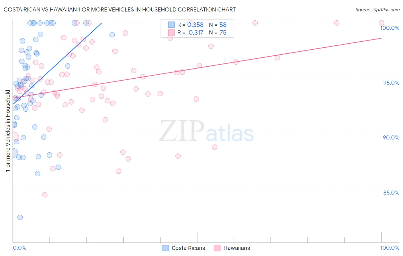 Costa Rican vs Hawaiian 1 or more Vehicles in Household