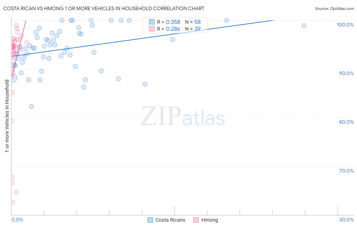 Costa Rican vs Hmong 1 or more Vehicles in Household